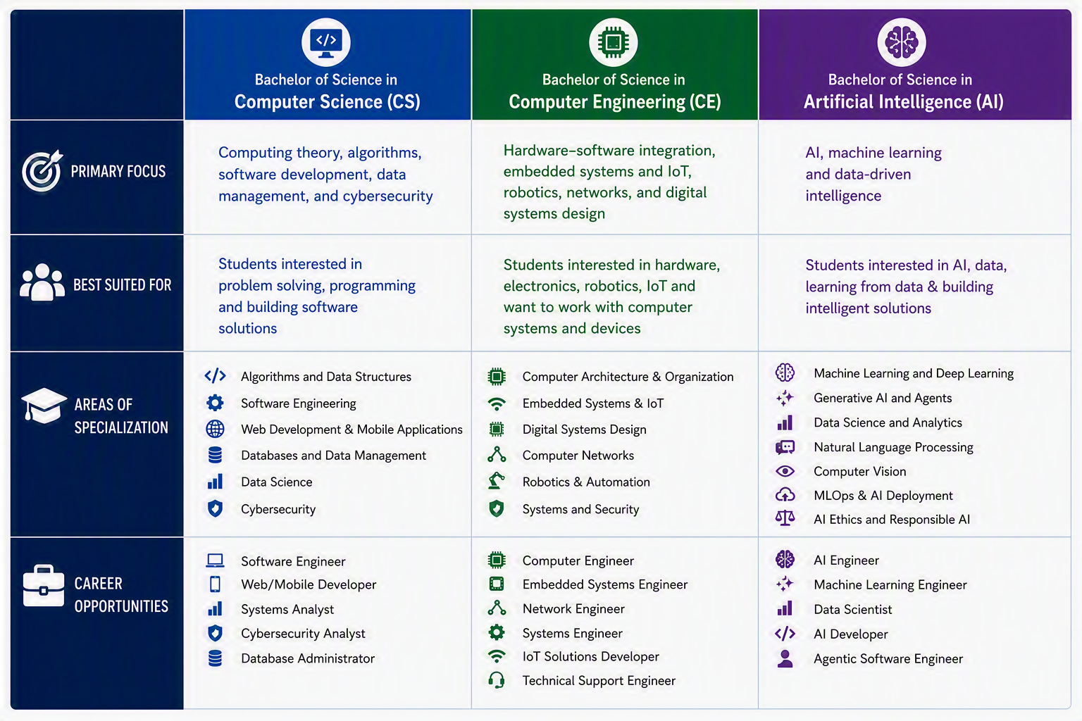 Computer Science vs Computer Engineering vs Artificial Intelligence Details