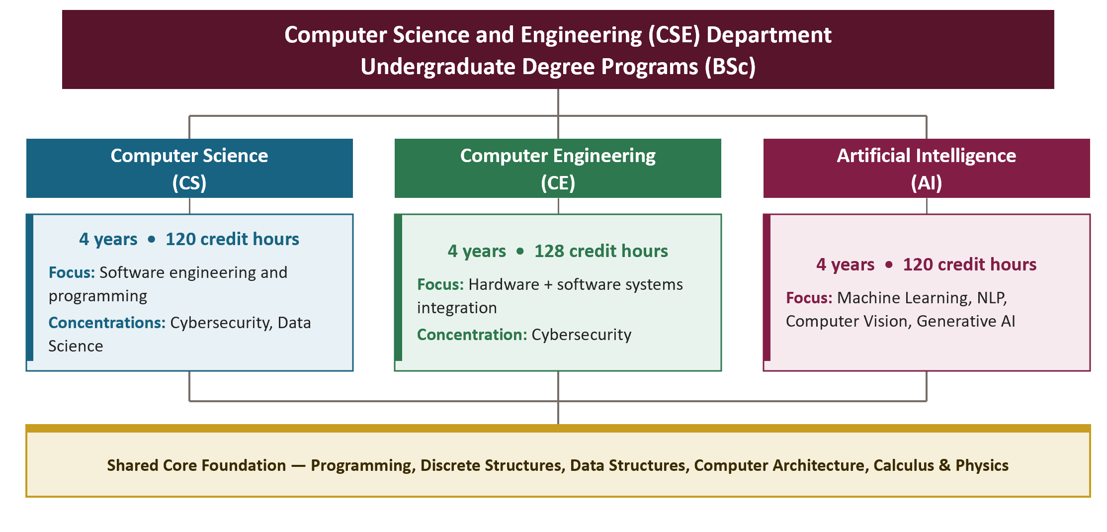 Computer Science vs Computer Engineering vs Artificial Intelligence