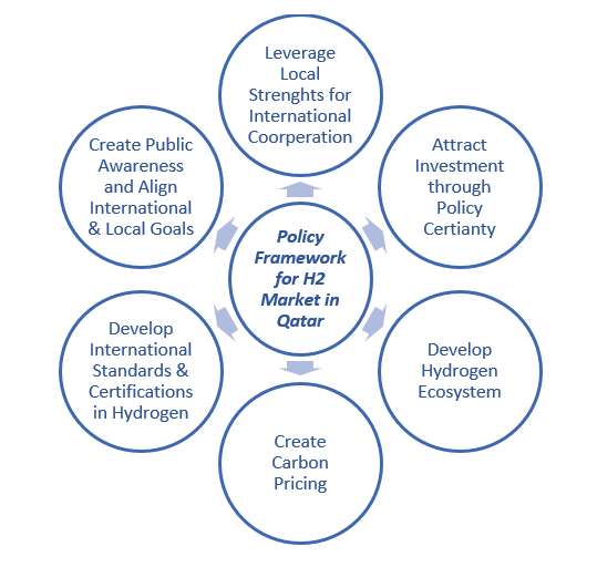 Hydrogen policy framework